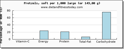 vitamin c and nutritional content in pretzels